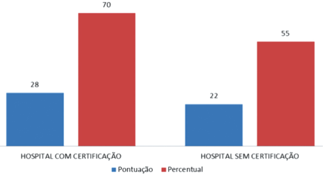 Comparação entre o hospital acreditado e não
acreditado sobre clientes