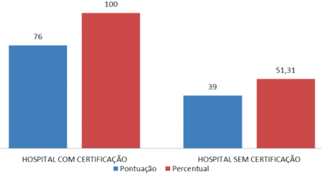 Comparação entre o hospital acreditado e não acreditado
sobre pessoas