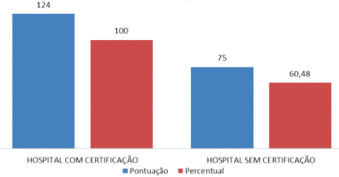Comparação entre o hospital acreditado e não
acreditado sobre processos