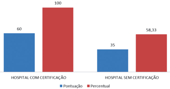 Comparação entre o hospital acreditado e não
acreditado dos resultados