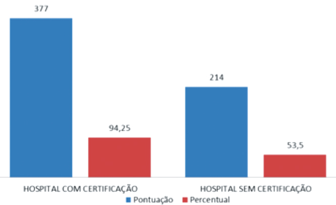 Comparação entre o hospital acreditado e não
acreditado do somatório dos resultados