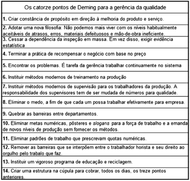 Os
catorze pontos de Deming para a gerência da qualidade.