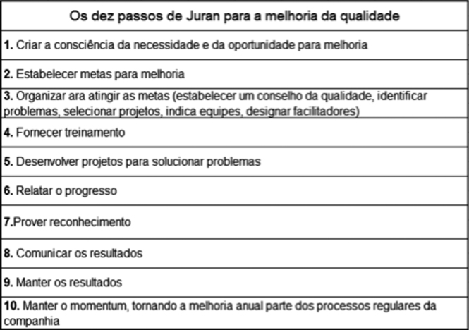 Os
dez passos de Juran para a melhoria da qualidade