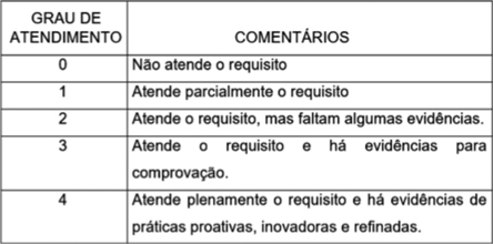 Critério de
pontuação dos fatores por requisito.