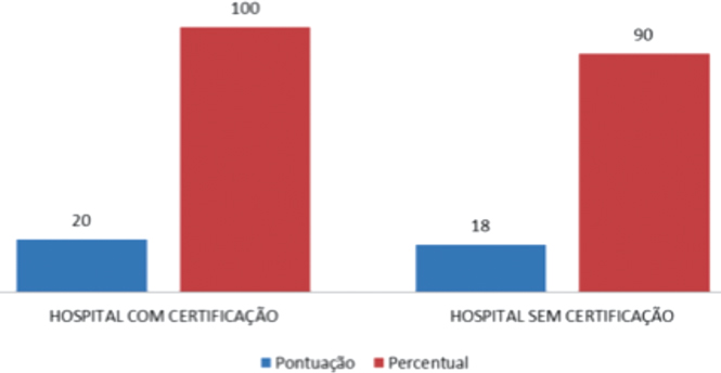 Comparação entre o hospital acreditado e não
acreditado sobre liderança