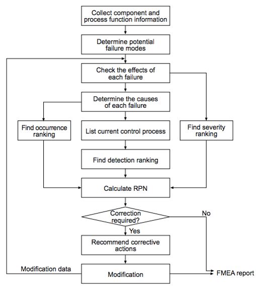 FMEA know-how fluxogram