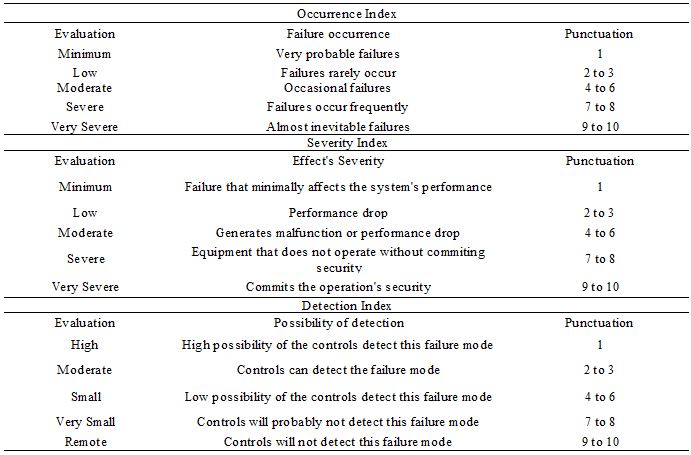 Indexes of Occurrence (O), Severity (S) e
Detection (D)