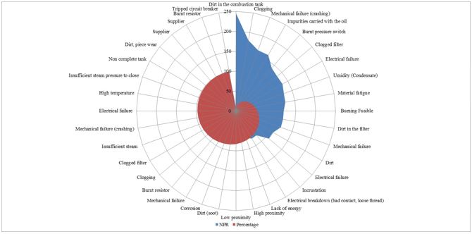 Failure causes in the boiler’s starting up process
