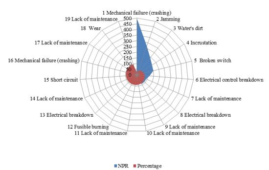 Failure causes in the boiler’s shutdown process