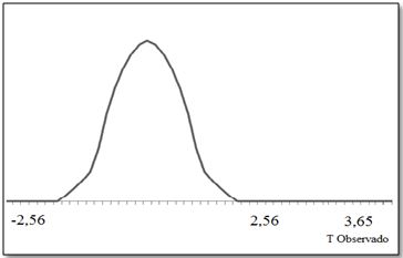 Distribuio e T Observado