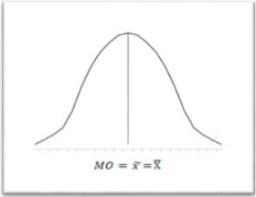 Distribuio Simtrica de dados