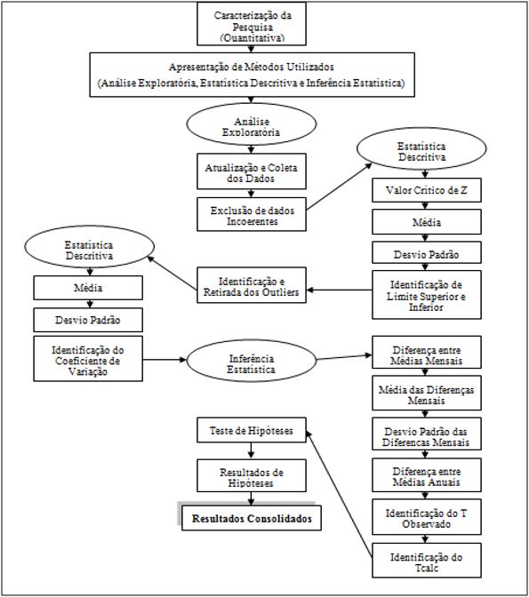 Fluxograma da construo metodolgica
