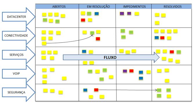 Quadro Kanban no setor de TI.