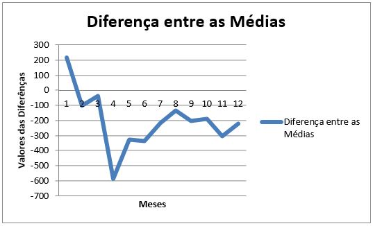 Diferena entre os tempos mdios mensais