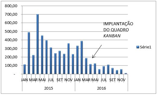 Resultados de colunas dos tempos mdios mensais 2015/2016