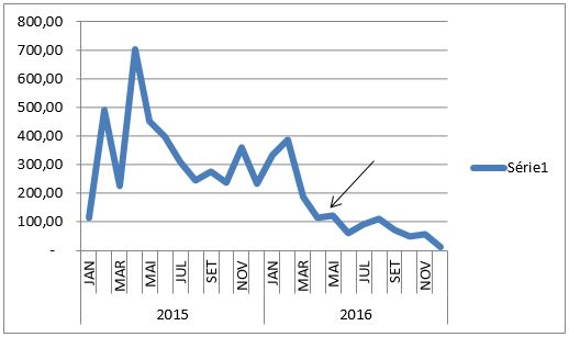 Grfico de linhas representando os tempos mdios mensais 2015/2016