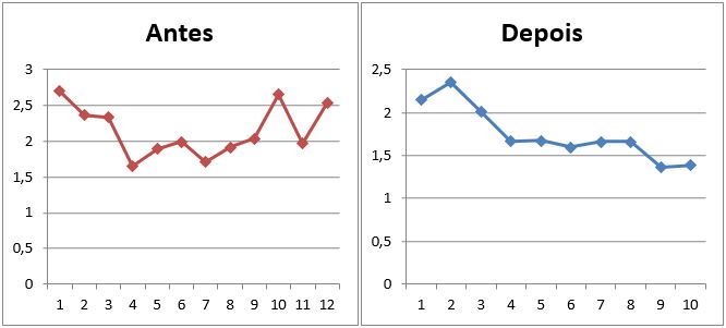 Variao do tempo das tarefas antes e depois do quadro