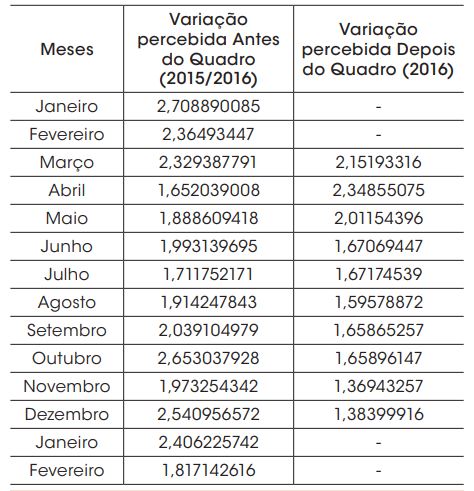 Variaes dos tempos de execuo antes e depois do quadro