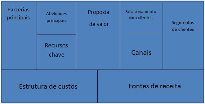 Modelo do BMC