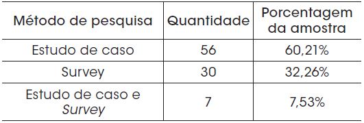 Distribuio da amostra pelo mtodo de pesquisa
