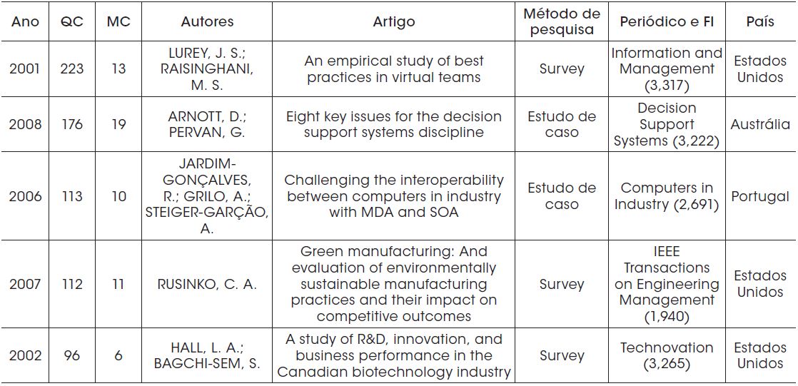 Os cinco artigos mais citados