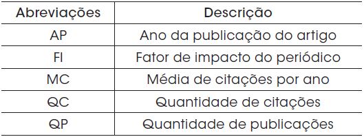 Descrio das abreviaes