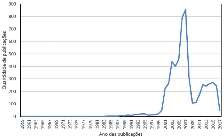 Distribuio da busca inicial sobre competitive intelligence (Inteligncia Competitiva)