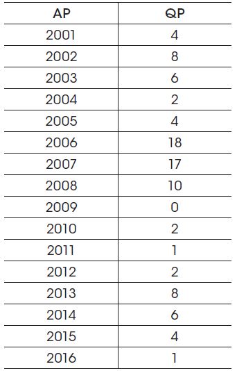 Distribuio das publicaes da amostra final ao longo dos anos