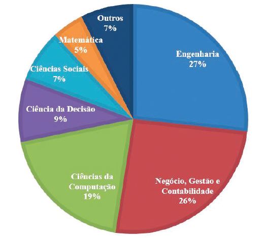 Distribuio por categorias de assuntos