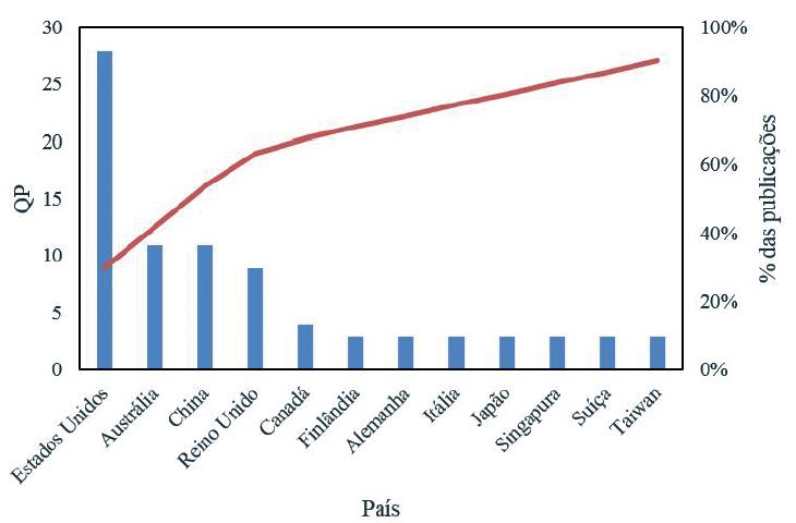 Distribuio de publicaes por nacionalidade
