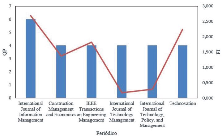 Distribuio de publicaes pelos seis principais peridicos