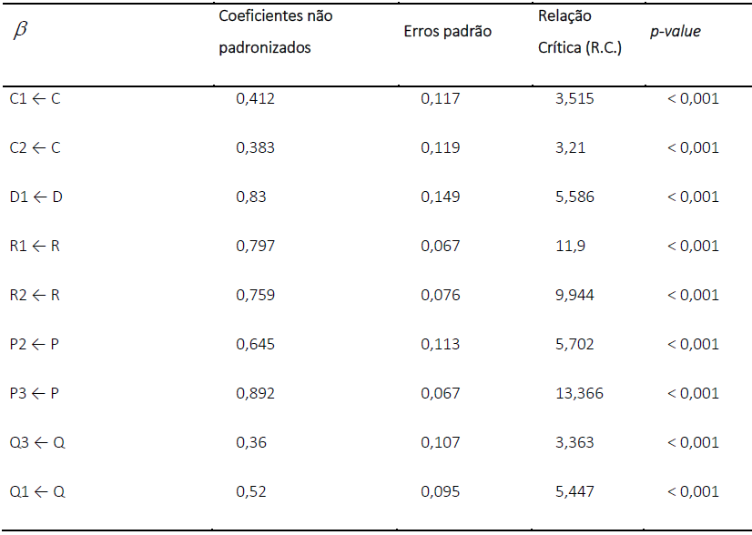 Resultados das ligações entre dimensões e variáveis