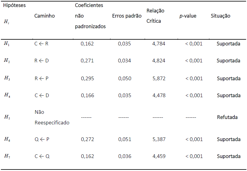 Teste de hipótese a partir do modelo reespecificado da SEM