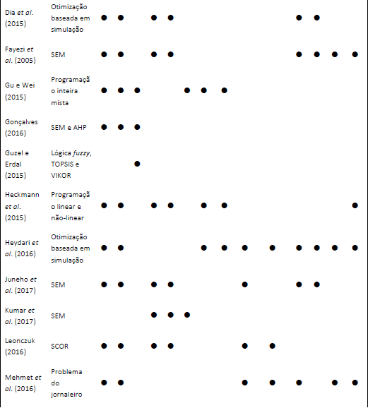 Características da literatura revisada sobre a fatores de risco ao desempenho de CS