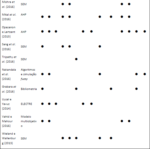 Características da literatura revisada sobre a fatores de risco ao desempenho de CS