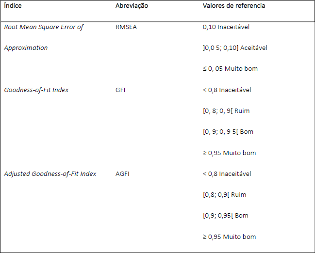 Índices de ajuste para verificação de consistência do modelo da SEM