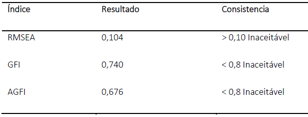 Índices de ajuste obtidos para verificação de consistência do modelo de mensuração.