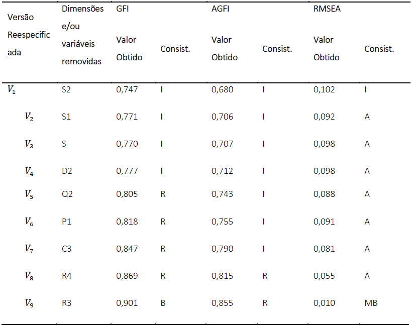 Índices de ajuste obtidos a partir da reespecificação