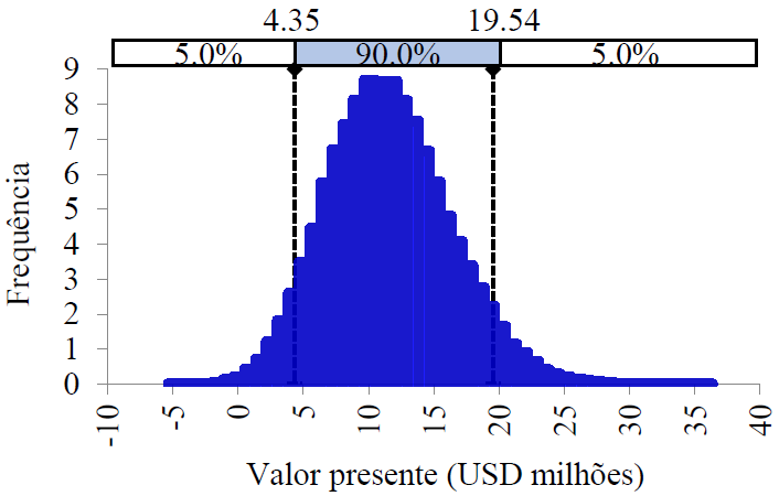 Valor presente mdio do projeto de investimentos