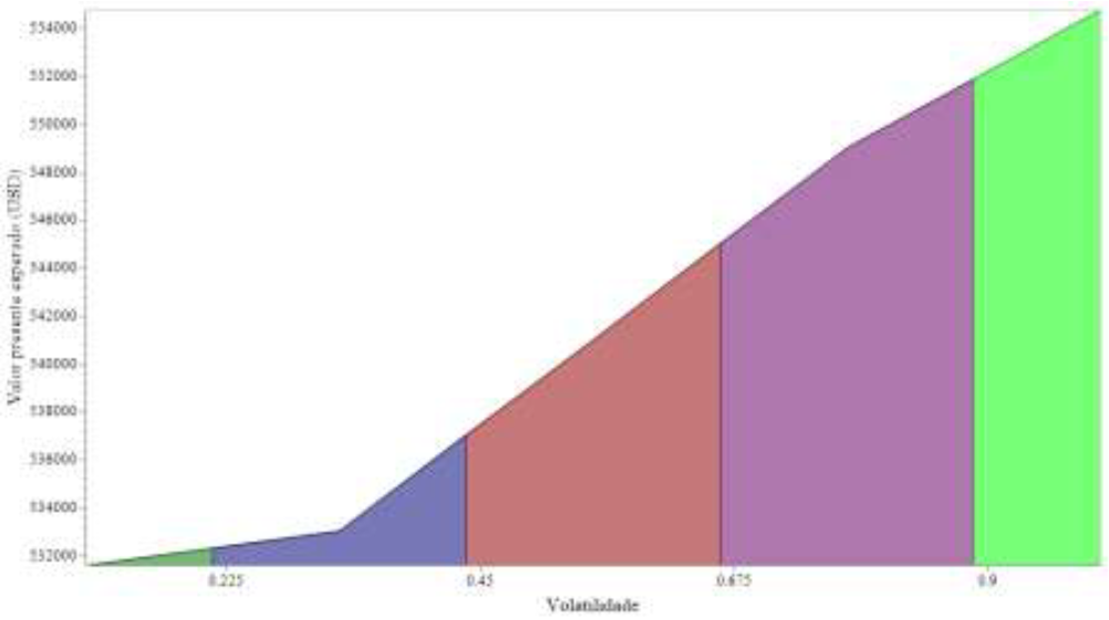Diagrama de sensibilidade do valor presente esperado do projeto