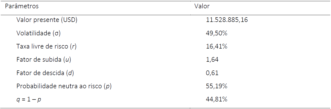 Parmetros para construo da rvore binomial