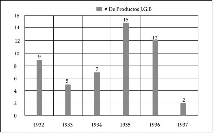 Productos
elaborados anualmente por Laboratorios J.G.B. durante la d&eacute;cada del treinta