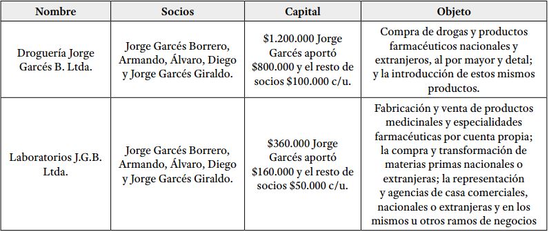Datos de
constituci&oacute;n Droguer&iacute;a Jorge Garc&eacute;s B. y Laboratorios J.G.B (1941)
