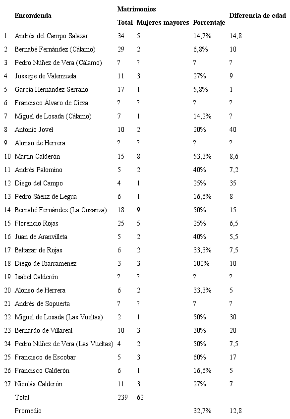Comparaci&oacute;n de matrimonios con mujeres mayores, seg&uacute;n encomienda