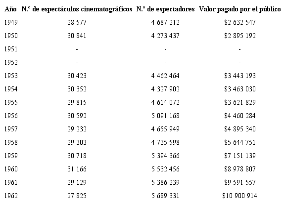 Cine en Medell&iacute;n 1949-1962 (espect&aacute;culos, espectadores, valor pagado)