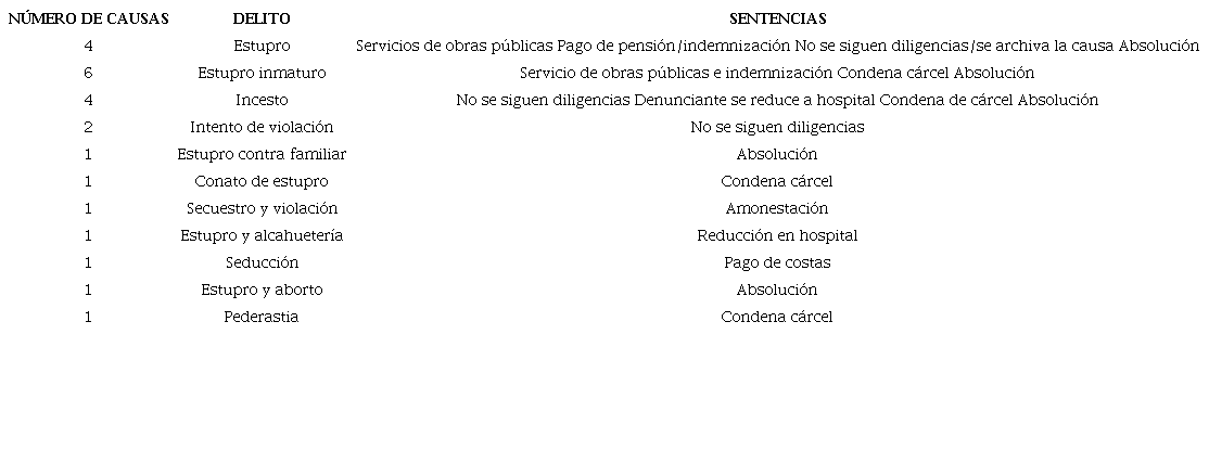 Causas, delitos y sentencias 