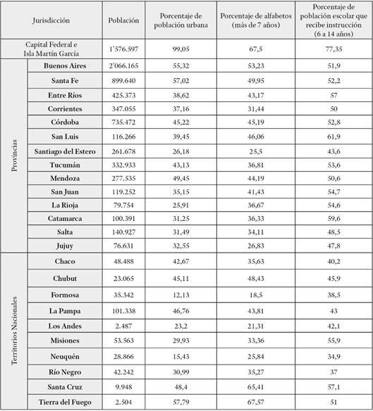 Indicadores poblacionales y educacionales en Argentina (1914)
