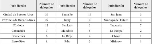 Número de delegados por jurisdicción según Nicanor Sarmiento