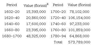 Dutch Coined and Uncoined Precious Metal Exports to Asia, 1602-1794