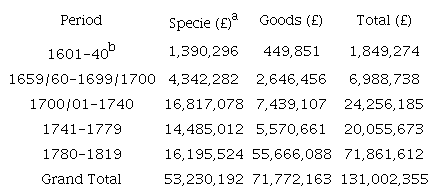British East India Company Exports to Asia, 1601-1819
